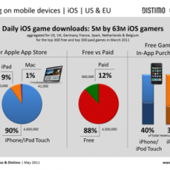 iOS da record: 63 milioni di giocatori