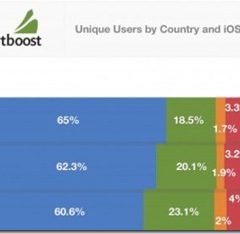 iOS 6: gli italiani quelli più “aggiornati”