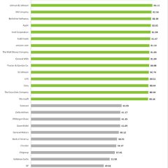 Apple al quinto posto tra le “big” d’America