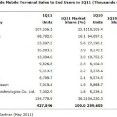 Gartner: Google e Apple leader negli smartphone