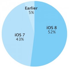 iOS 8 presente su più della metà dei dispositivi