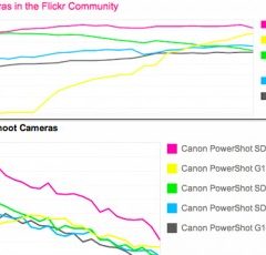 L’iPhone 4 potrebbe superare tutte le fotocamere nell’upload su Flickr