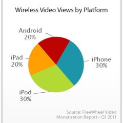 L’80% dei video in streaming mobile sono visti da dispositivi Apple